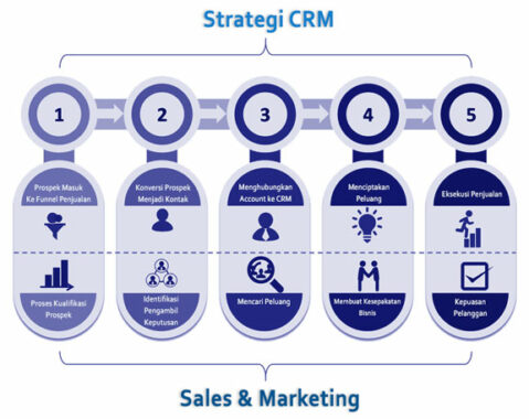 Strategi-CRM