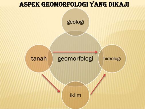 Aspek-Geomorfologi