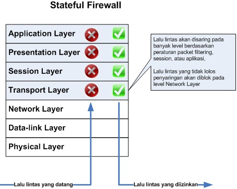 Firewall-Statefull