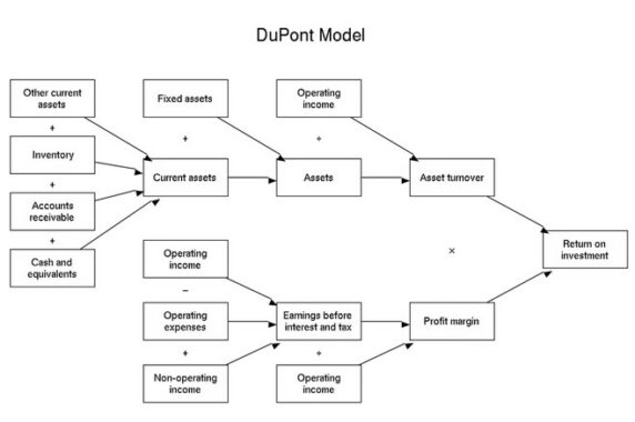 Dupont-model