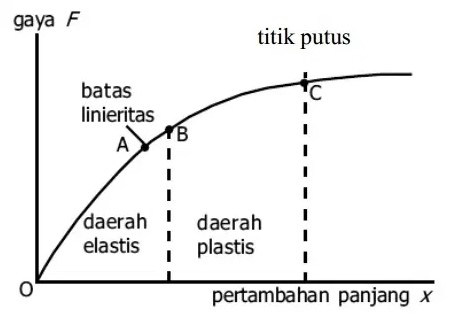 Grafik Hukum Hooke